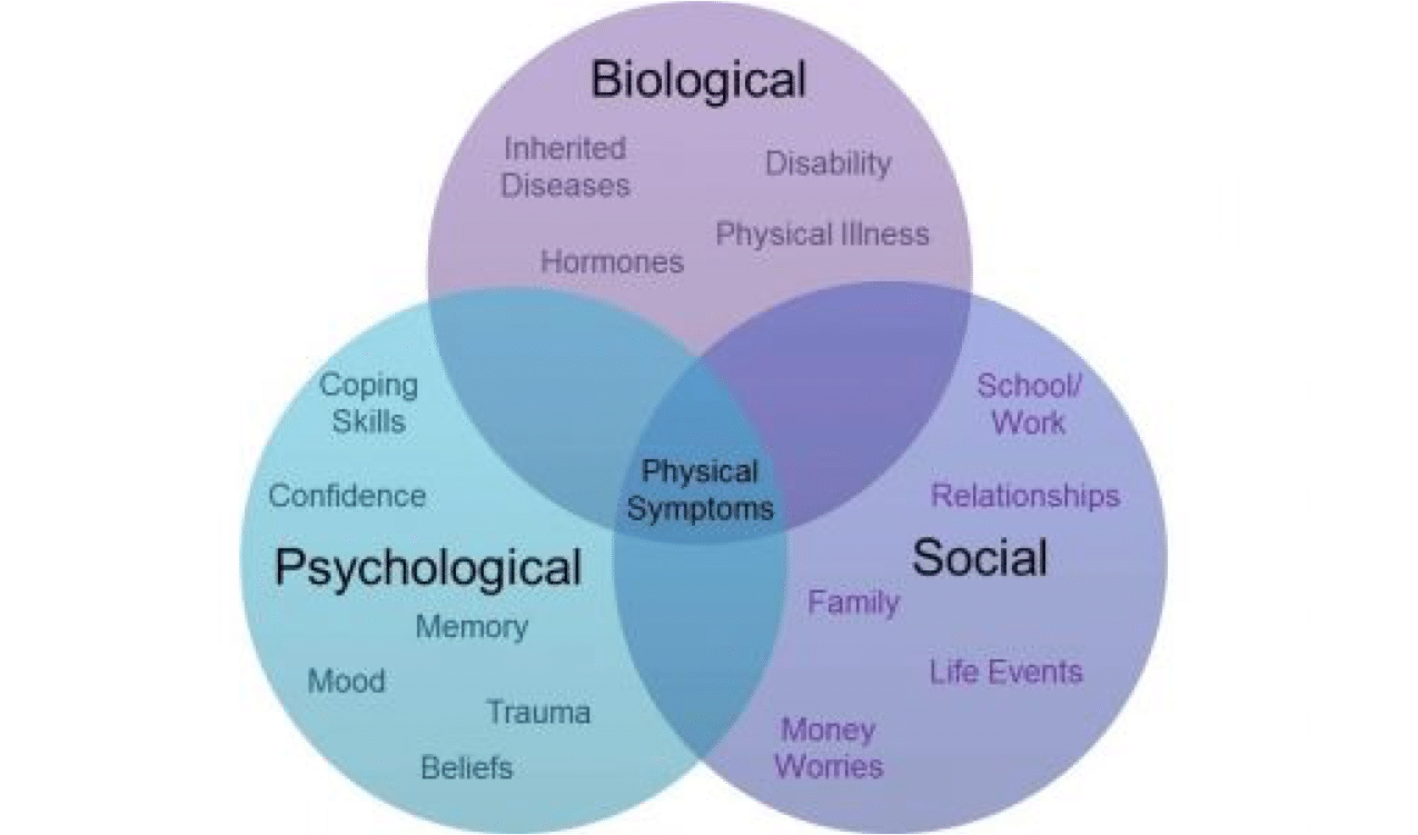Health psychology. Biopsychosocial conceptualisation. Case Concept Biopsychosocial. Coping Behavior Disorder. Biological aspects and psychological aspects of Love.