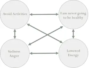 CBT for chronic illness and pain example